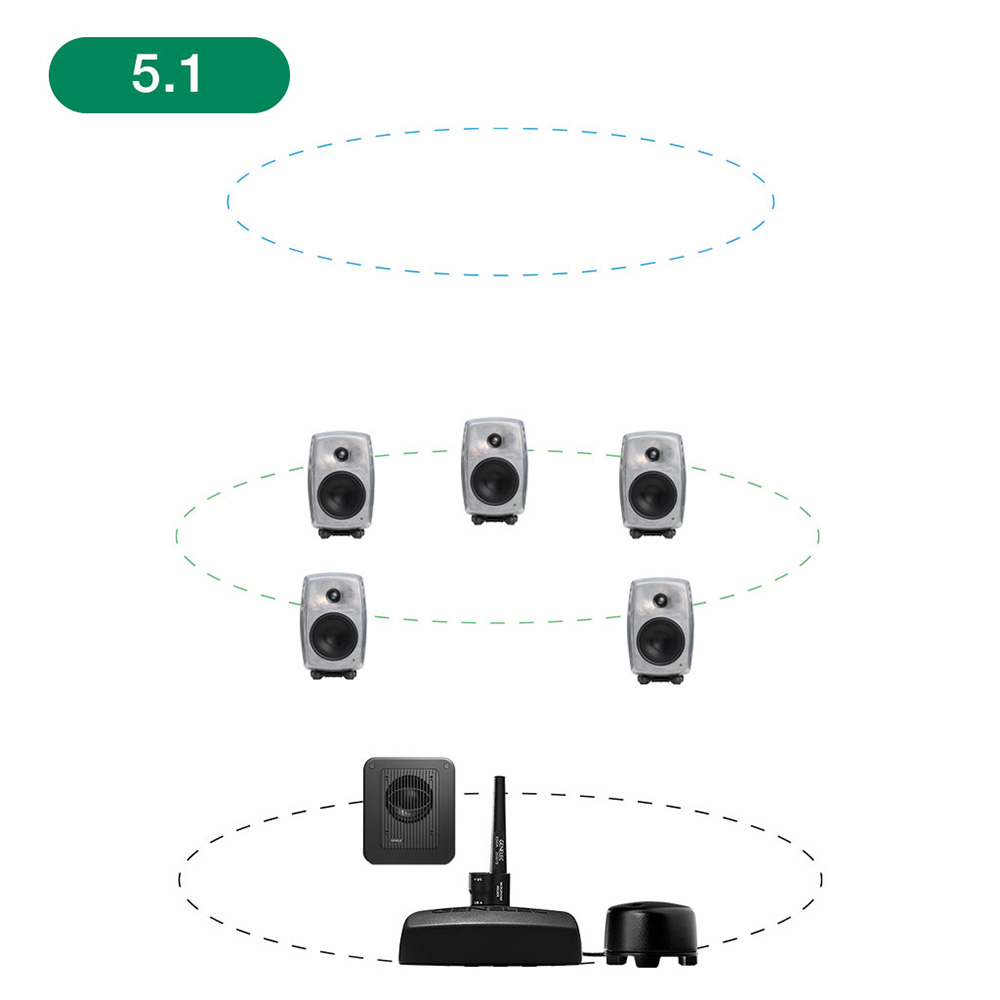 GENELEC <br>8320ARwM+7350APM 5.1ch GLM Studio
